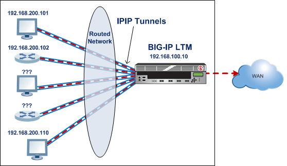 Illustration of an IPIP tunnel between a BIG-IP system and multiple unspecified devices