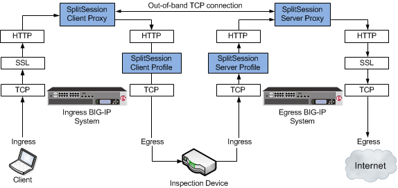 An example SSL intercept explicity proxy mode configuration
