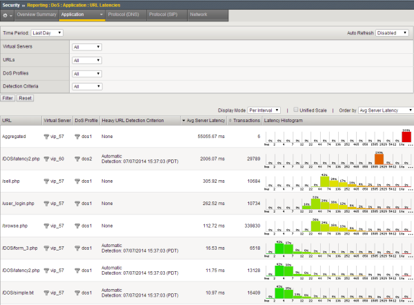 Sample URL Latencies report