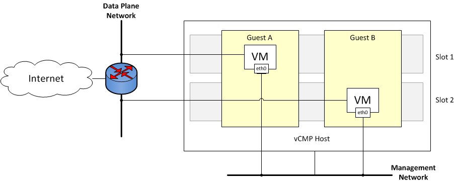 Isolation of the data plane network from the management network