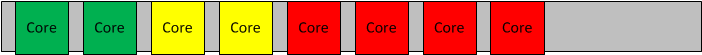 Three guests with varying amounts of core allocation