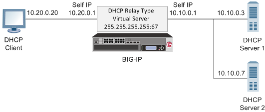 A sample DHCP relay agent configuration