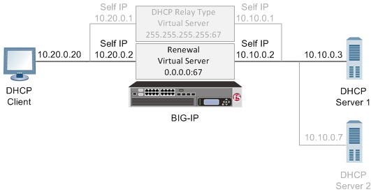 A sample DHCP renewal system configuration