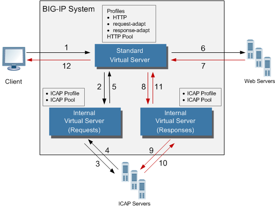 Content adaptation configuration for modifying HTTP requests