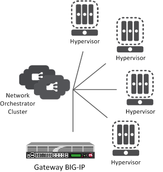 Centralized model of network virtualization
