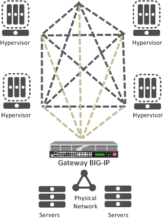 The BIG-IP system as a network virtualization gateway
