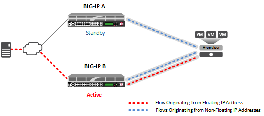 NVGRE tunnels configured for HA pair, after failover