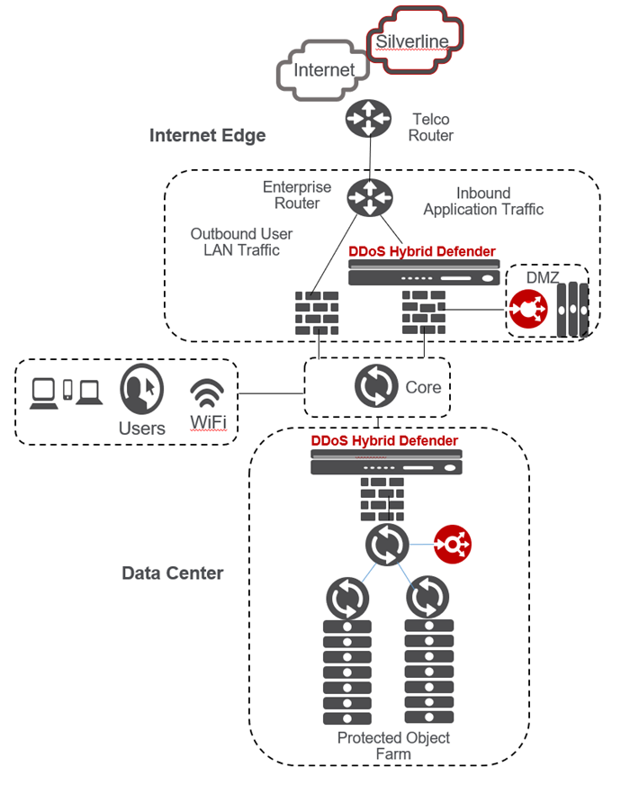 Points in the network for DDoS defense