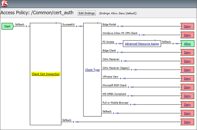 Example of a client certificate inspection in access policy