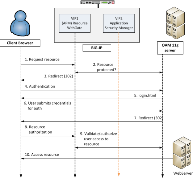 Accessing a protected resource using Access Policy Manager deployed with OAM 11g