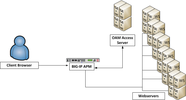 Typical configuration after OAM native integration is enabled on the BIG-IP system