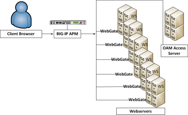 Typical configuration before OAM native integration is enabled on the BIG-IP system