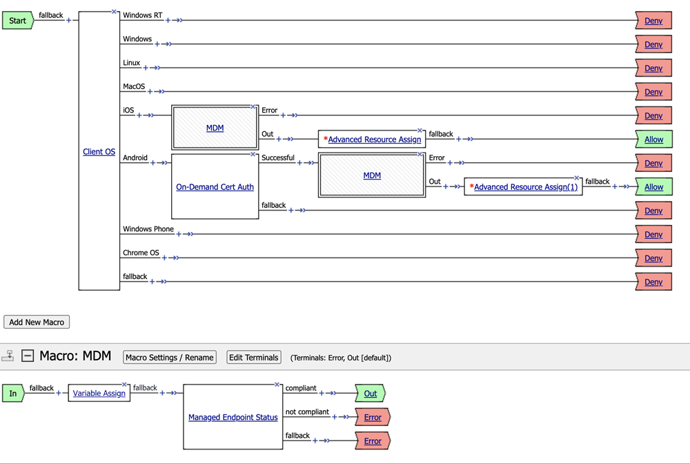 Example access policy