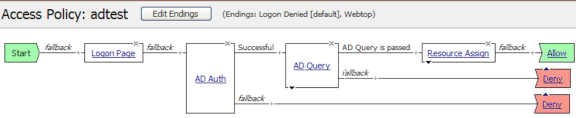 Example of an access policy for AD auth and query