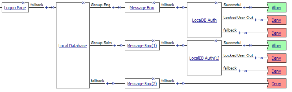 Sample access policy that uses local user DB groups in a branching strategy