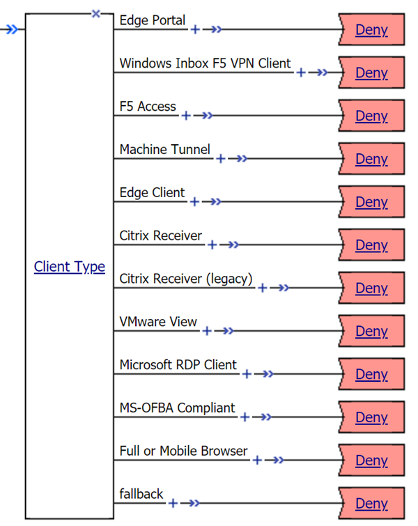 Client Type
