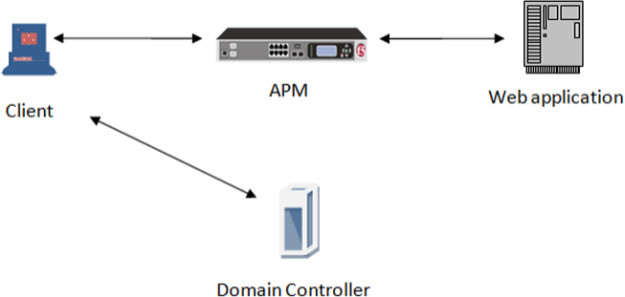 How SPNEGO/Kerberos end-user logon works