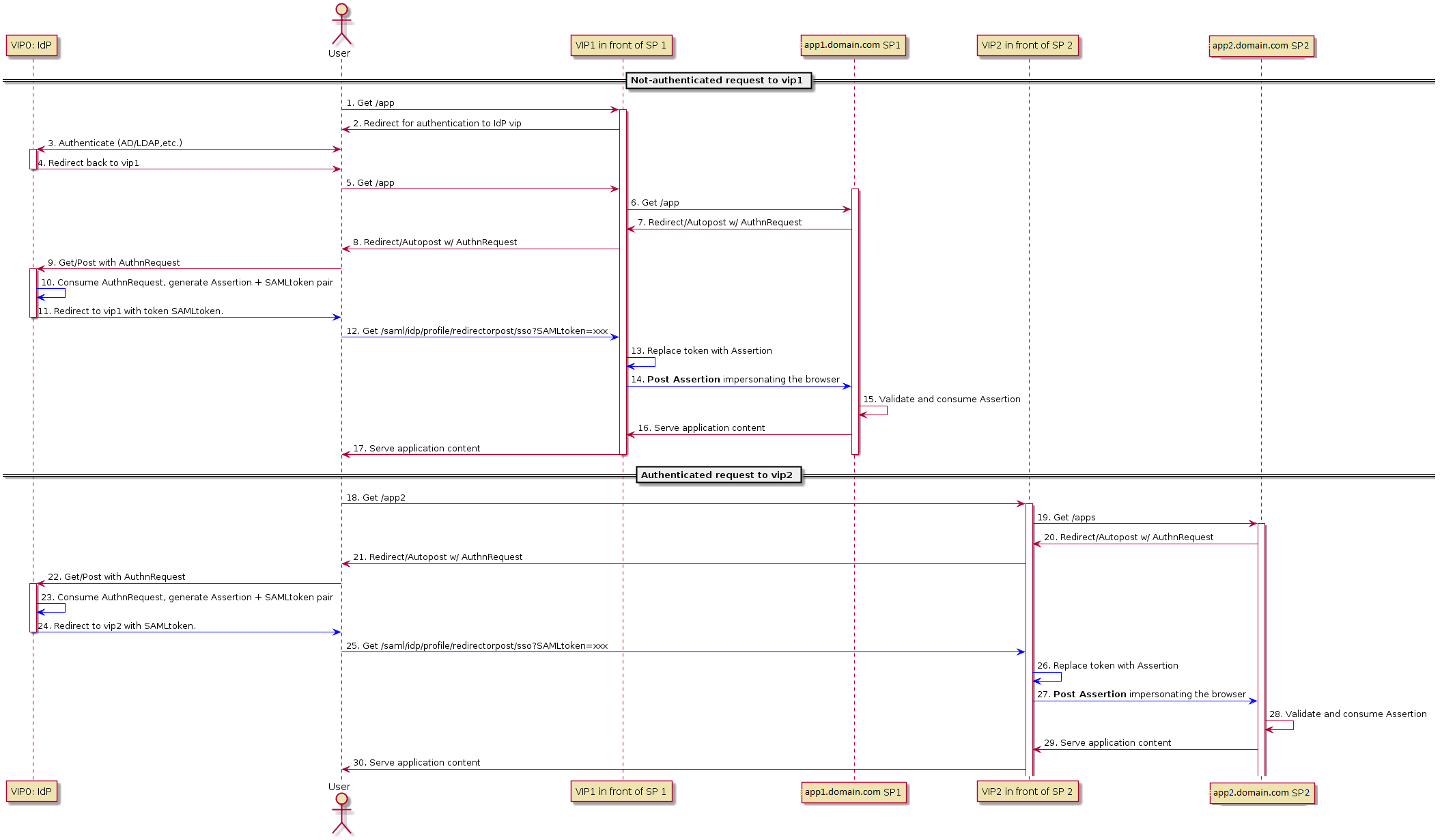 SP-initiated multi-domain inline SAML SSO