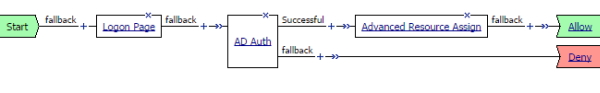 Example access policy for SAML IdP-initiated connection