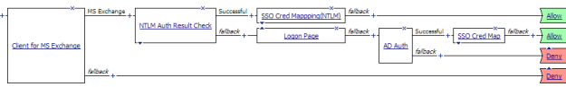 Example access policy with actions based on whether NTLM authentication occurred
