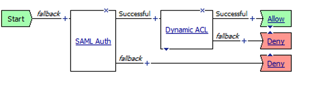 Example access policy for SAML IdP-initiated connection