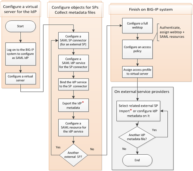 configuration flowchart