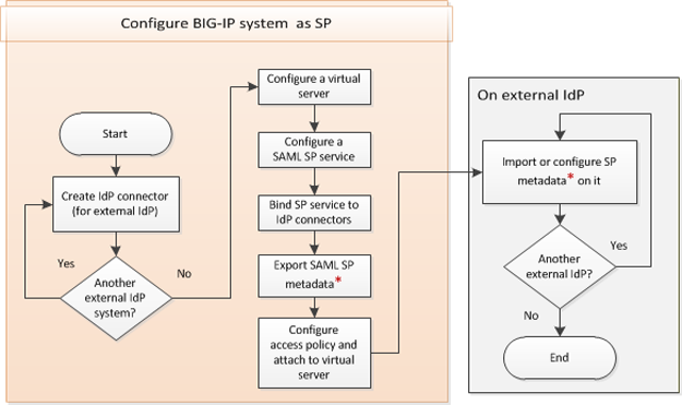 configuration flow for a BIG-IP system as SAML service provider
