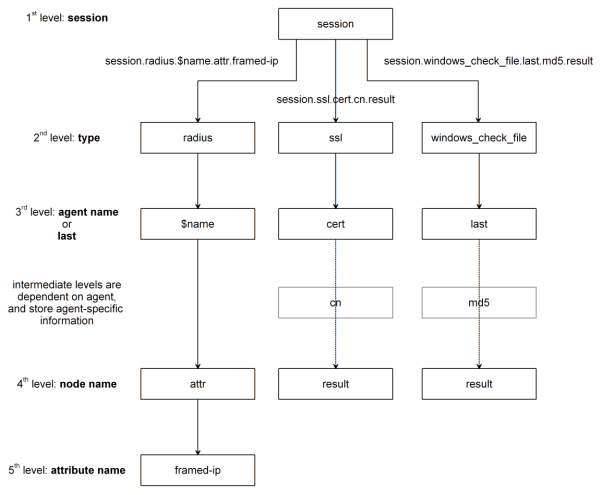 How APM constructs session variable names