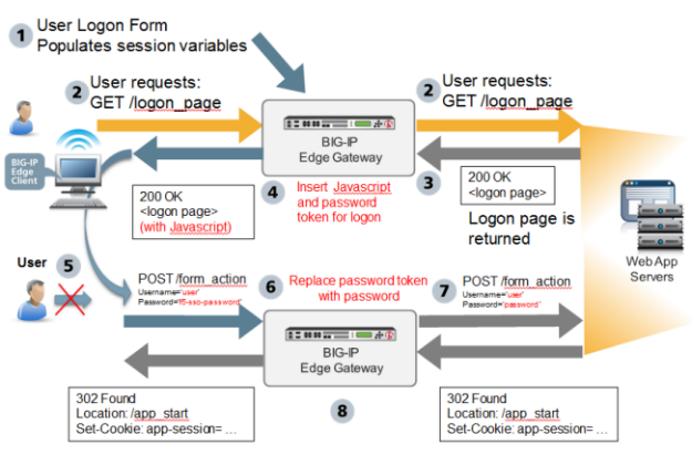 Form-based client-initiated SSO default behavior