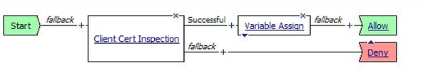 Example access policy for Kerberos SSO