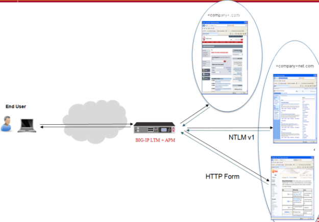 Example: How multi-domain support for SSO works