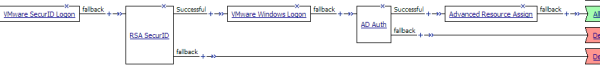 Example access policy with two-factor authentication for View Client