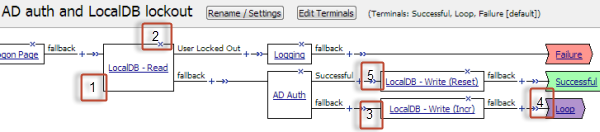 AD auth and LocalDB lockout macro