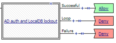 AD auth and LocalDB lockout macrocall in an access policy