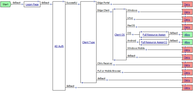 F5 Access for Android access policy