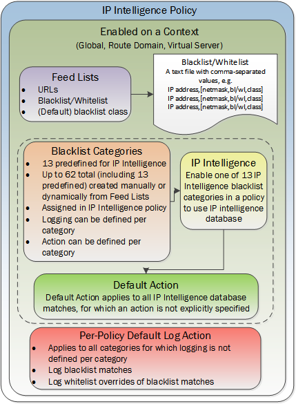 IP Intelligence Policy container and included elements