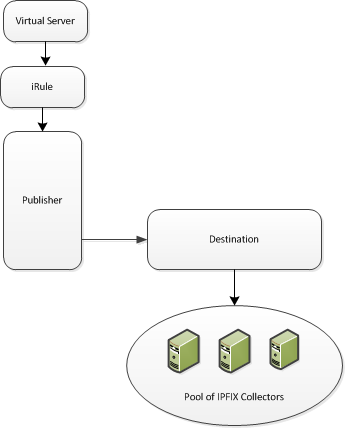 Association of logging configuration objects