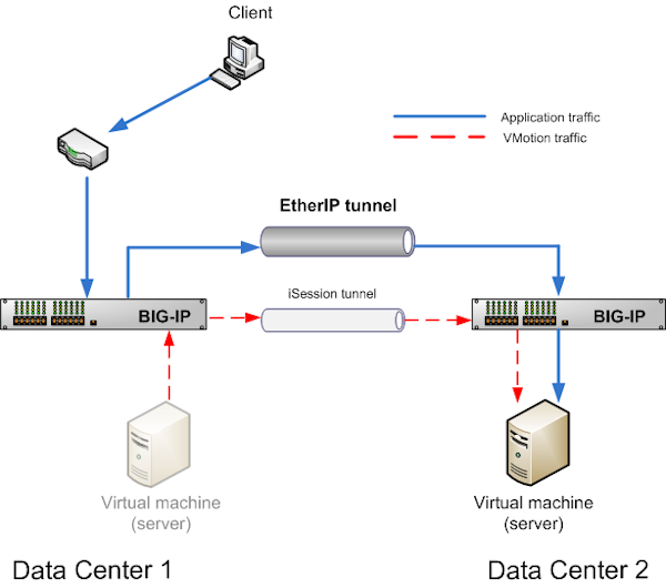EtherIP tunneling in a VMware vMotion environment