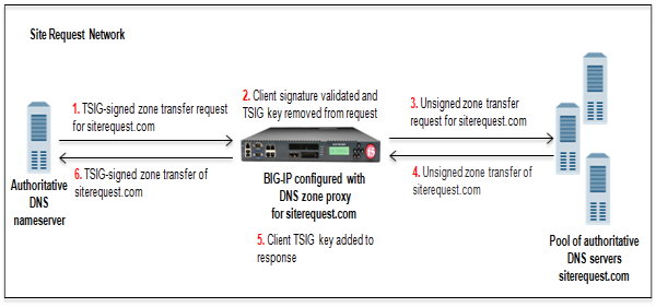 BIG-IP system load balancing zone transfer requests to a pool of DNS servers with client-side TSIG authentication