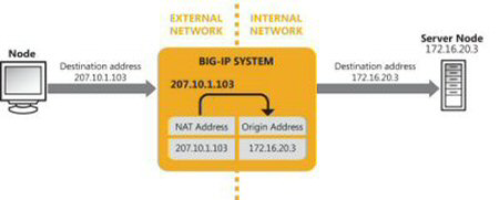 Sample NAT for an inbound connection
