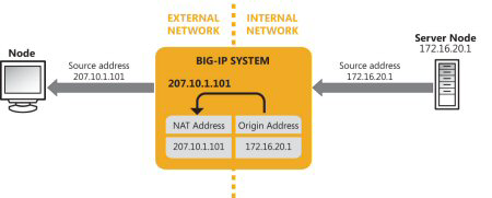 Sample NAT for an outbound connection