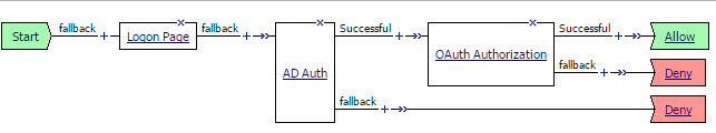 Access policy for APM as an OAuth authorization server