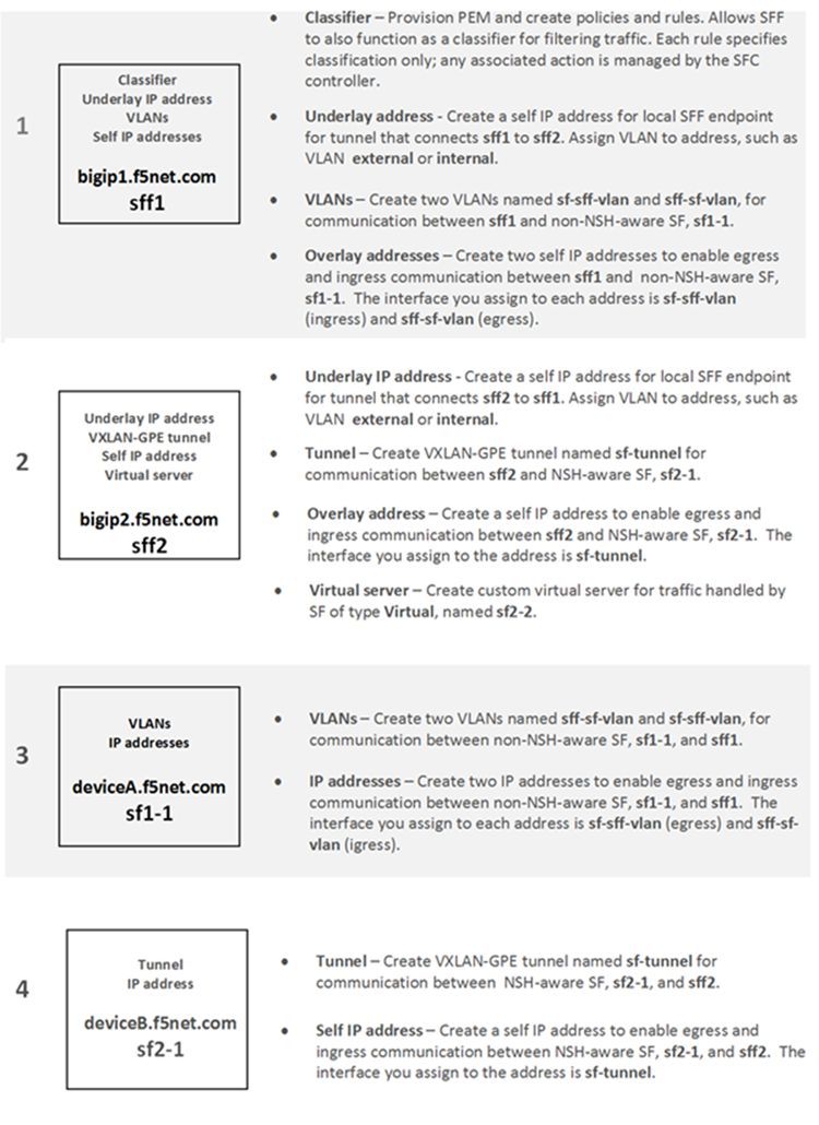 Prerequisite SFC tasks
