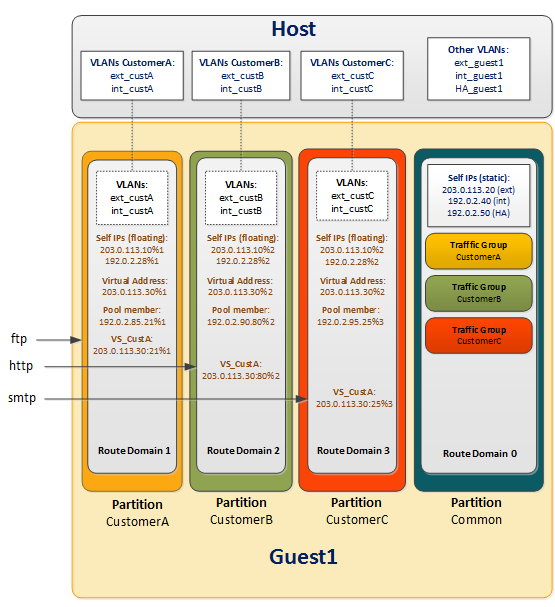 VLANs and BIG-IP addresses in a vCMP route domain configuration