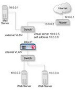 Data center example after adding a BIG-IP system