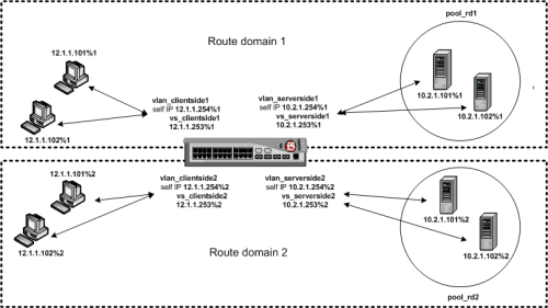 A sample route domain deployment