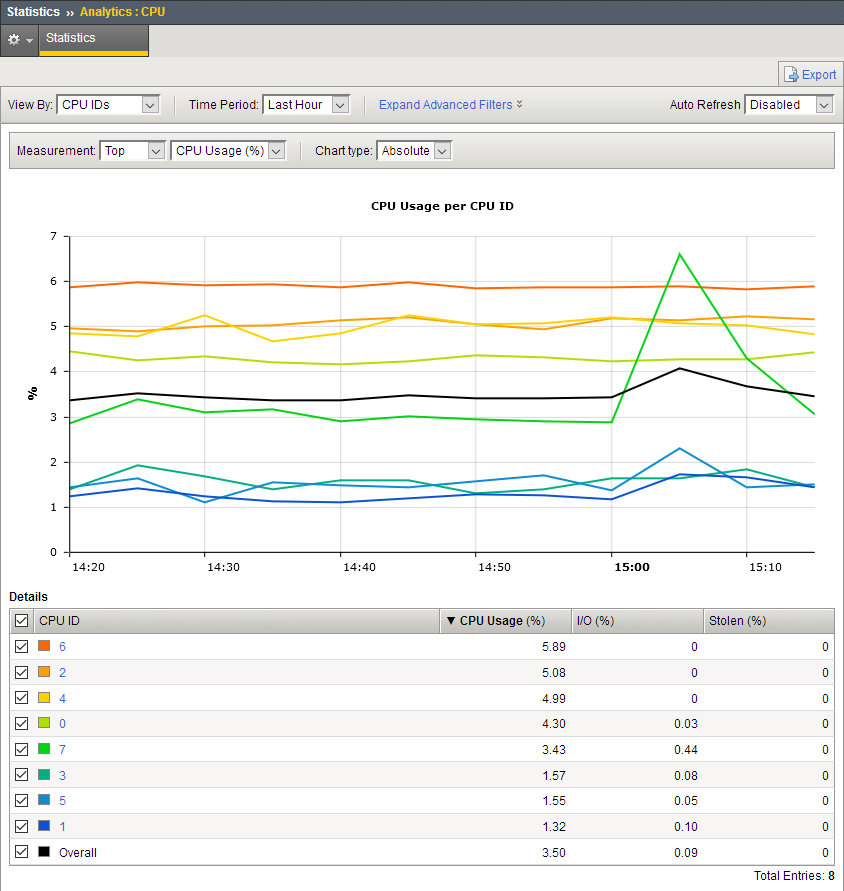 Sample CPU statistics