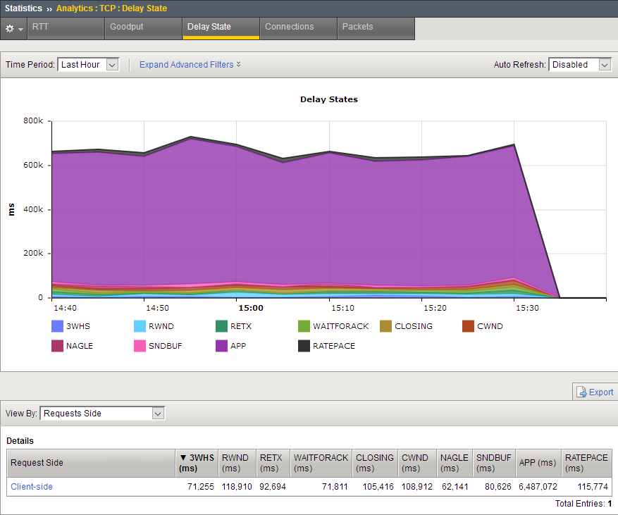 Sample TCP Delay State statistics chart