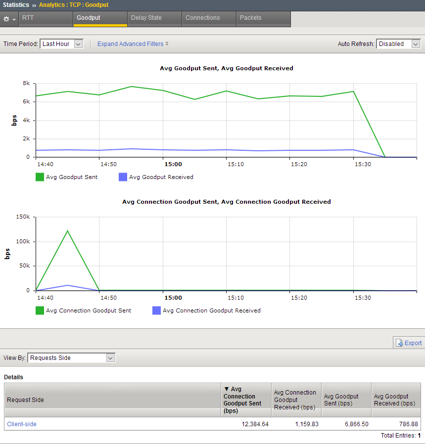 Sample TCP Goodput statistics chart