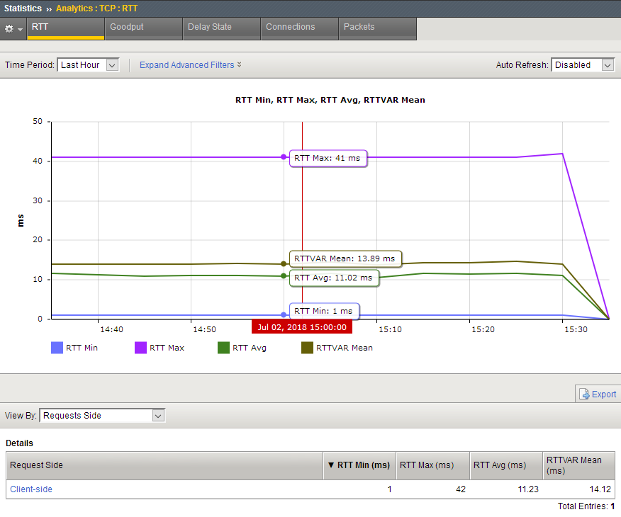 Sample TCP RTT statistics chart